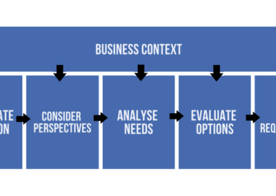 The business analysis process model