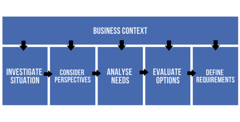 The business analysis process model