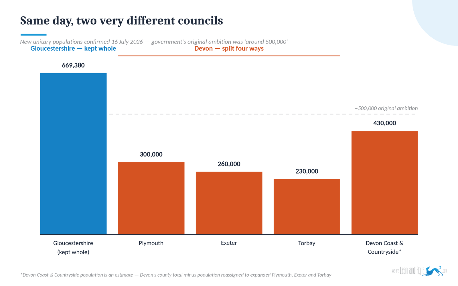 Bar chart comparing the population of Gloucestershire's single new unitary council (669,380) against Devon's four new councils — Plymouth, Exeter, Torbay and Devon Coast and Countryside — against the government's original 500,000 population ambition.