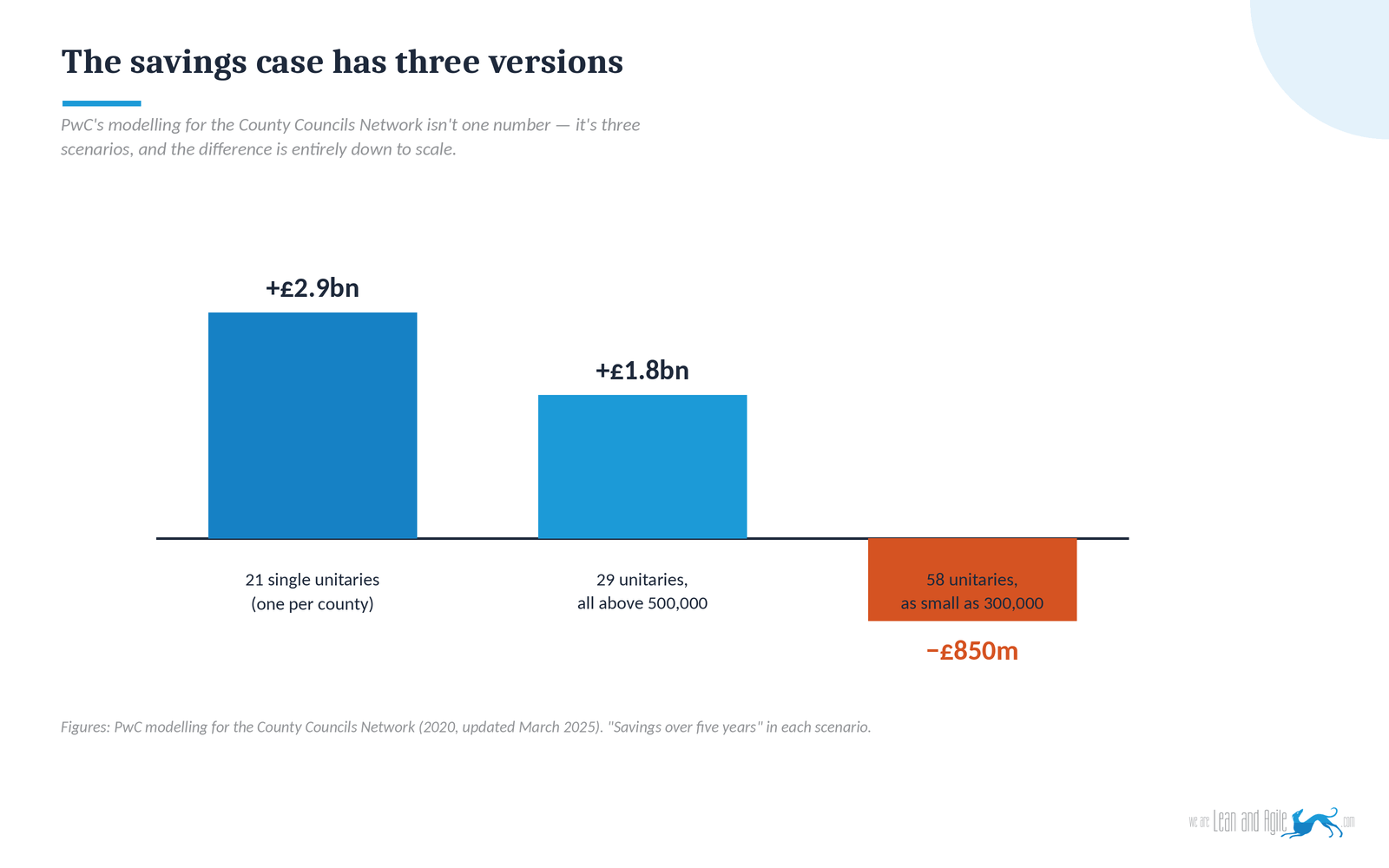 Bar chart showing three PwC modelling scenarios for local government reorganisation savings: 21 single unitaries saving £2.9 billion over five years, 29 unitaries above 500,000 people saving £1.8 billion, and 58 unitaries as small as 300,000 people costing £850 million with no long-term savings.