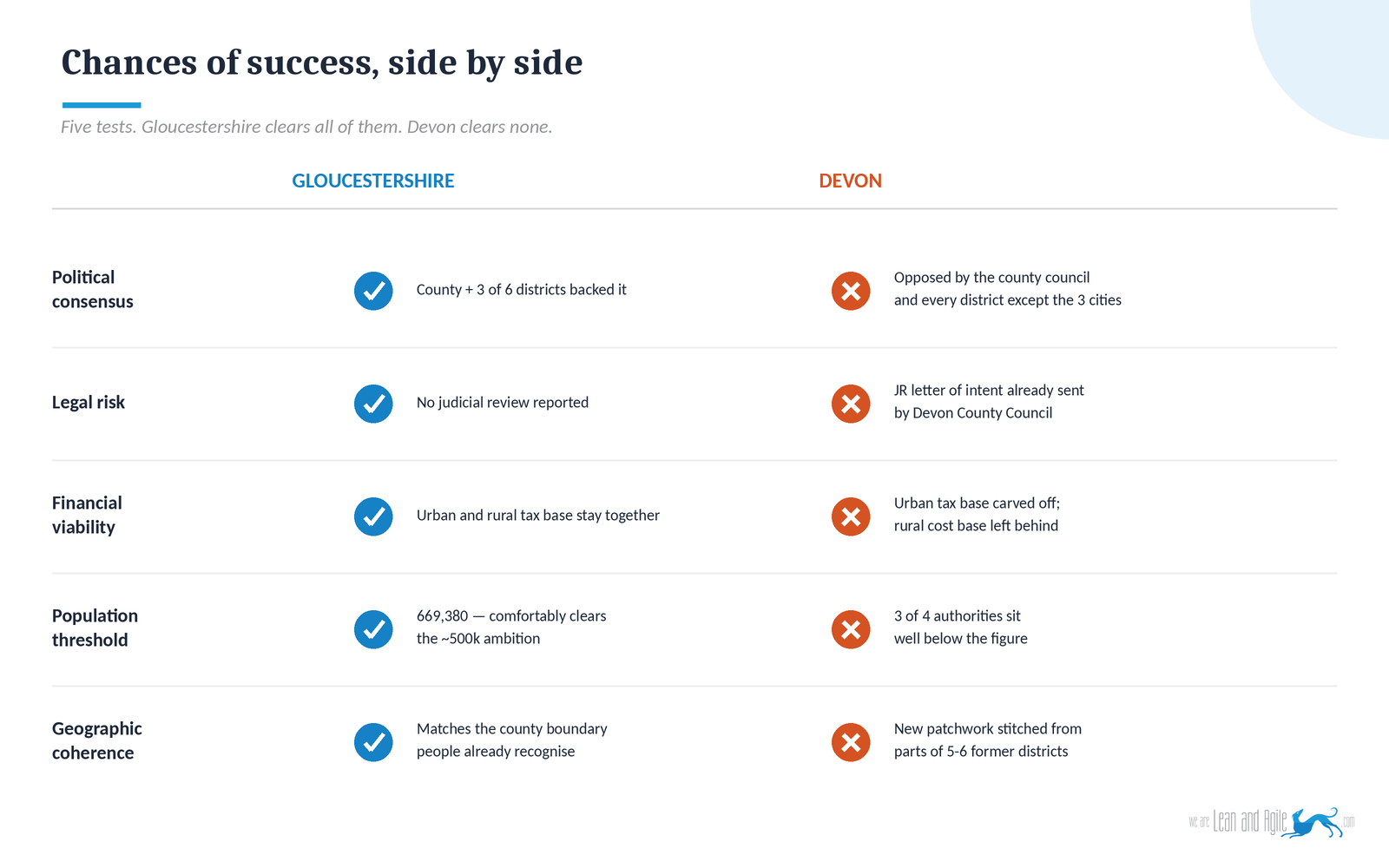 Scorecard comparing Gloucestershire and Devon's local government reorganisation across five measures: political consensus, legal risk, financial viability, population threshold and geographic coherence. Gloucestershire passes all five; Devon fails all five.