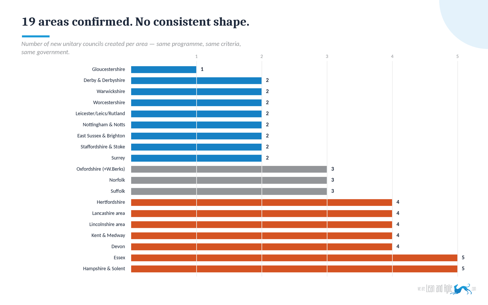 Horizontal bar chart showing the number of new unitary councils created in each of the 19 confirmed local government reorganisation areas, ranging from 1 in Gloucestershire to 5 in Essex and Hampshire and the Solent.