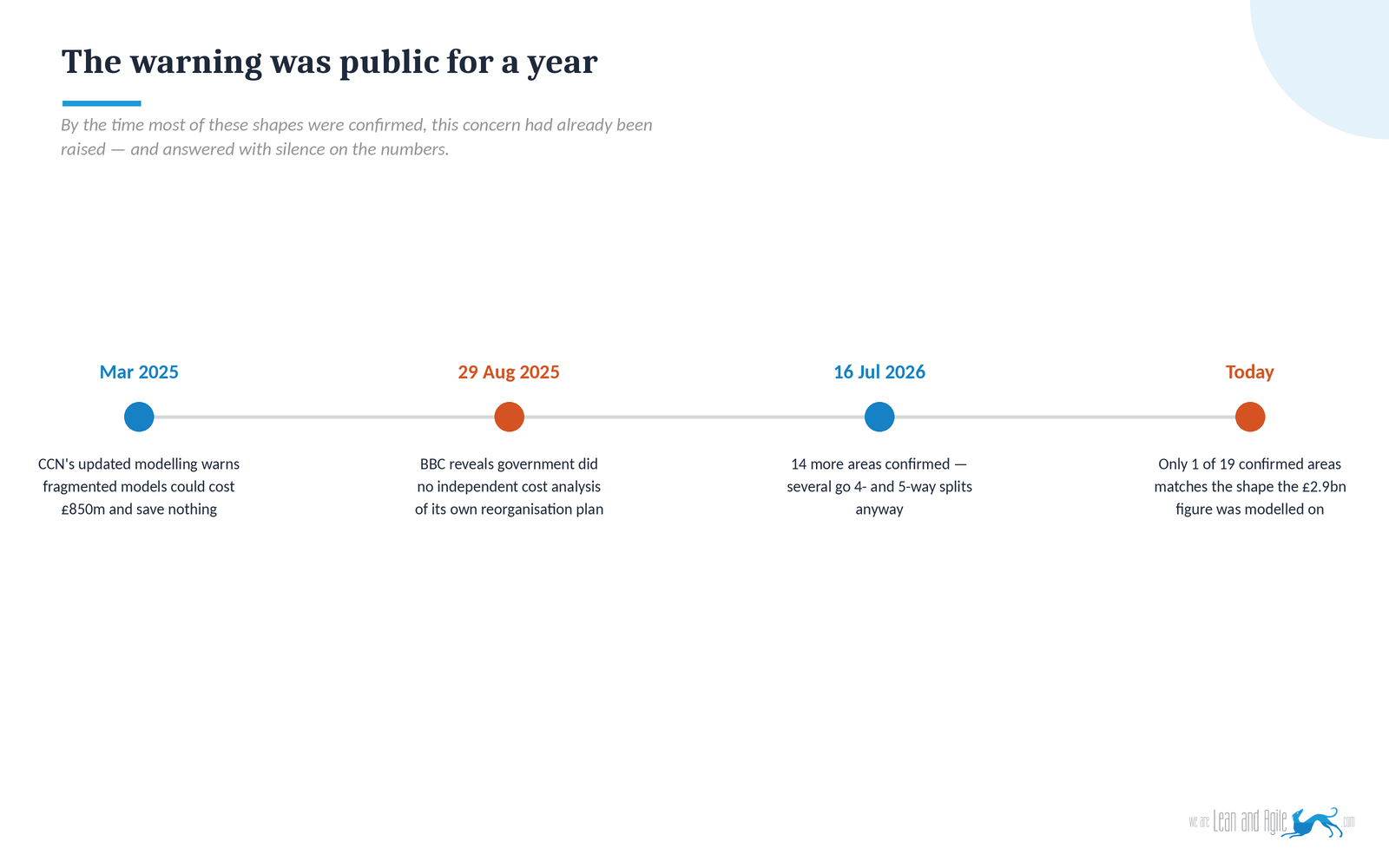 Timeline showing March 2025 (CCN warns fragmented reorganisation models could cost £850m and save nothing), 29 August 2025 (BBC reveals government did no independent cost analysis), 16 July 2026 (14 more areas confirmed, several with 4- and 5-way splits), and today (only 1 of 19 confirmed areas matches the shape the £2.9bn savings figure was modelled on).