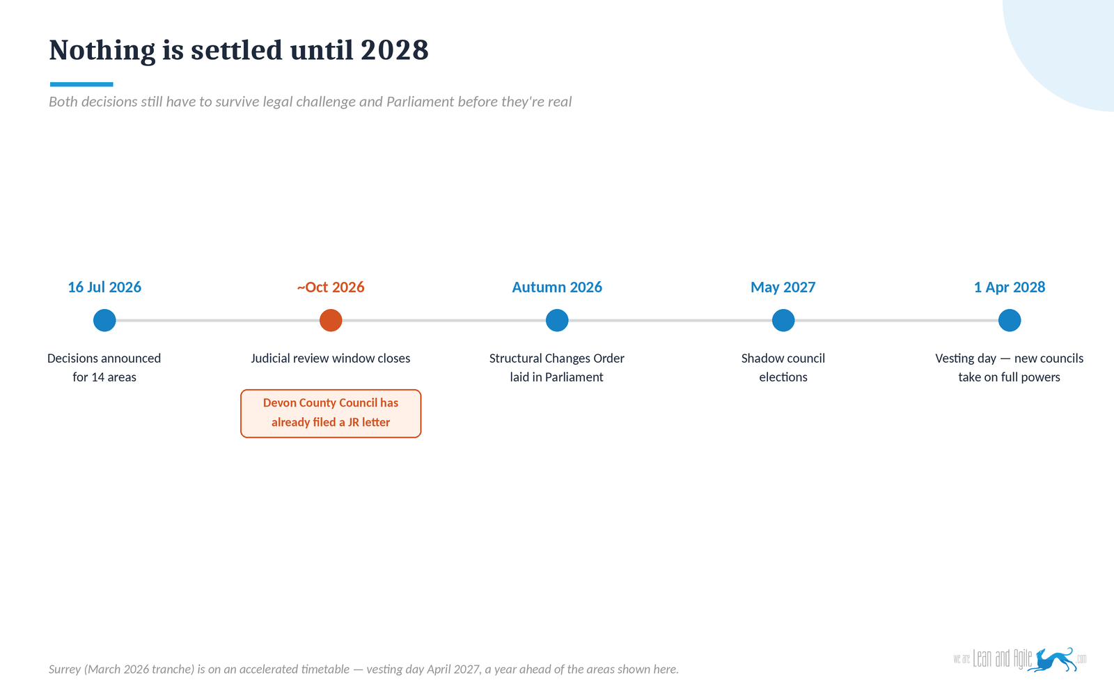 Timeline showing key dates in the local government reorganisation process, from the 16 July 2026 decision announcement through the judicial review window, Structural Changes Order, shadow council elections in May 2027, to vesting day on 1 April 2028, with a note that Devon County Council has already filed a judicial review letter of intent.