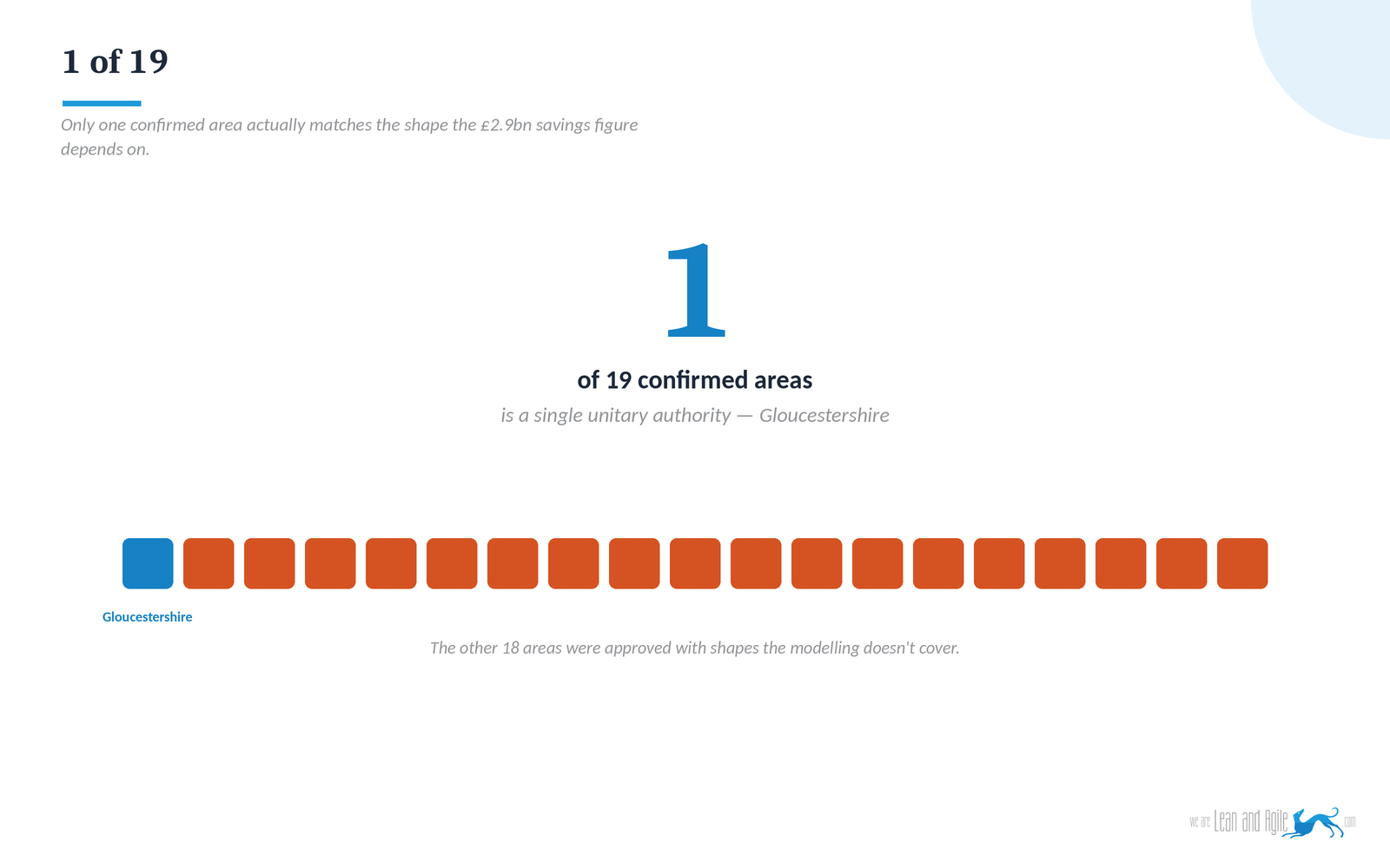 Graphic showing "1 of 19" in large text, with a row of 19 squares — one blue square labelled Gloucestershire and eighteen orange squares representing the other confirmed areas, illustrating that only one area matches the shape the £2.9bn savings figure was modelled on.