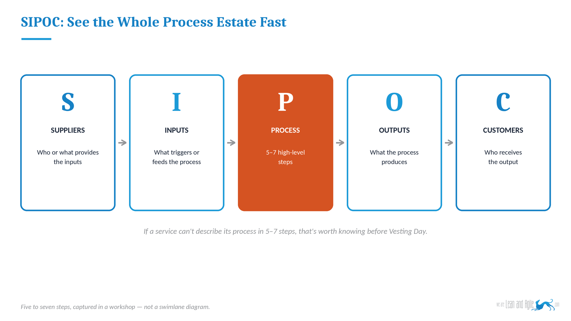 SIPOC framework diagram showing Suppliers, Inputs, Process, Outputs and Customers for rapid process mapping during council mergers