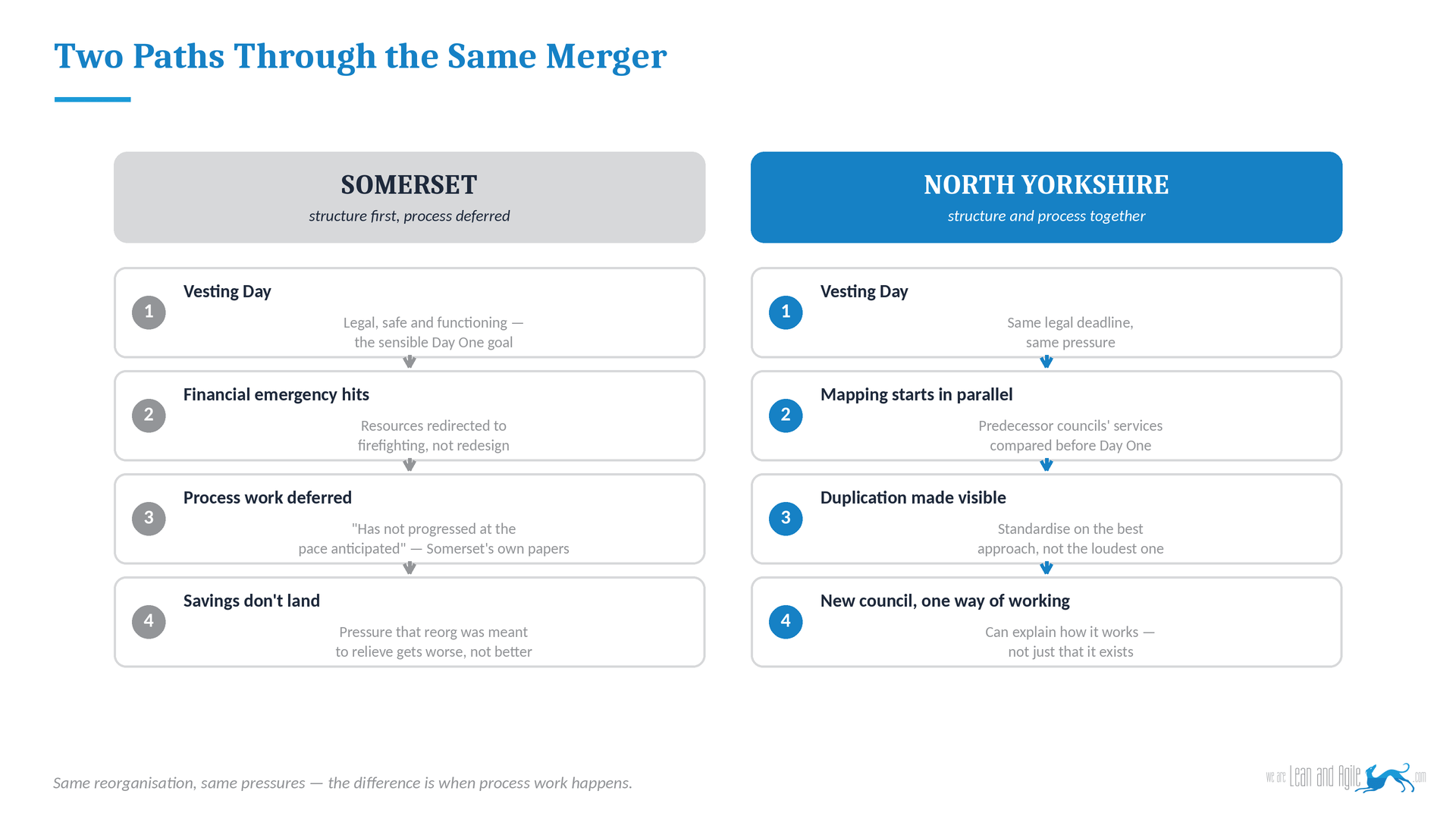 Comparison of Somerset and North Yorkshire council merger outcomes, showing the difference between deferring process work and embedding it from day one