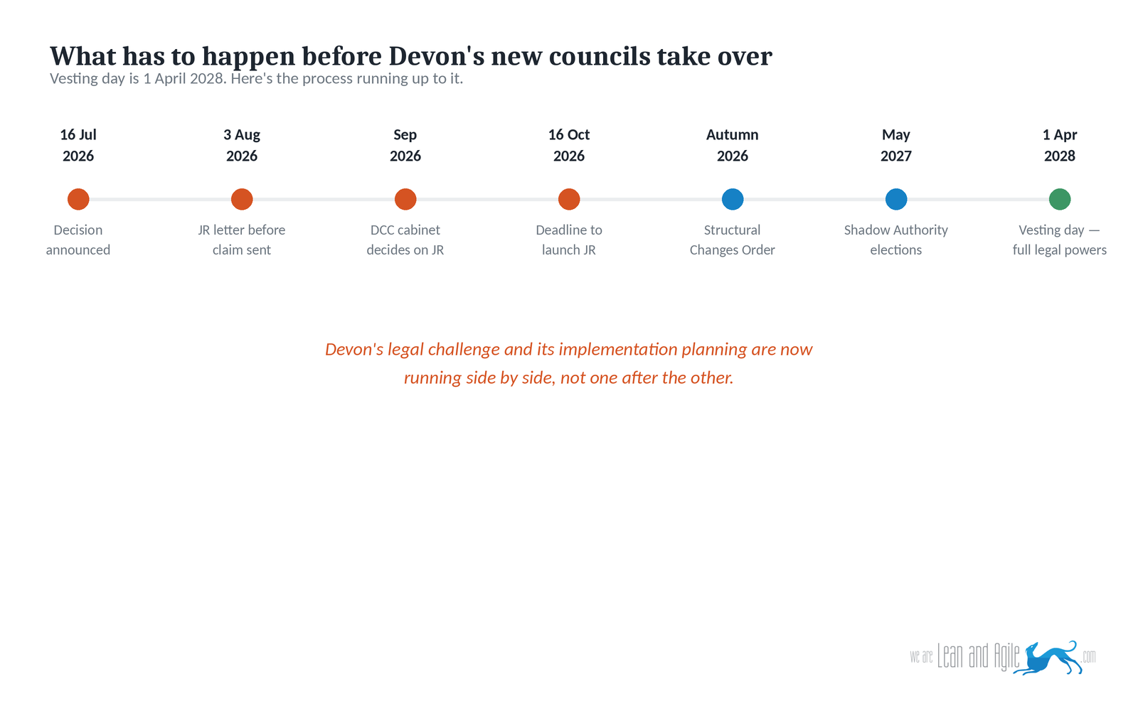 Timeline showing key dates in Devon's local government reorganisation process: 16 July 2026 decision announced, end of July 2026 judicial review pre-action letter due, September 2026 Devon County Council cabinet decision on judicial review, 16 October 2026 deadline to launch judicial review, autumn 2026 Structural Changes Order laid in Parliament, May 2027 Shadow Authority elections, and 1 April 2028 vesting day.