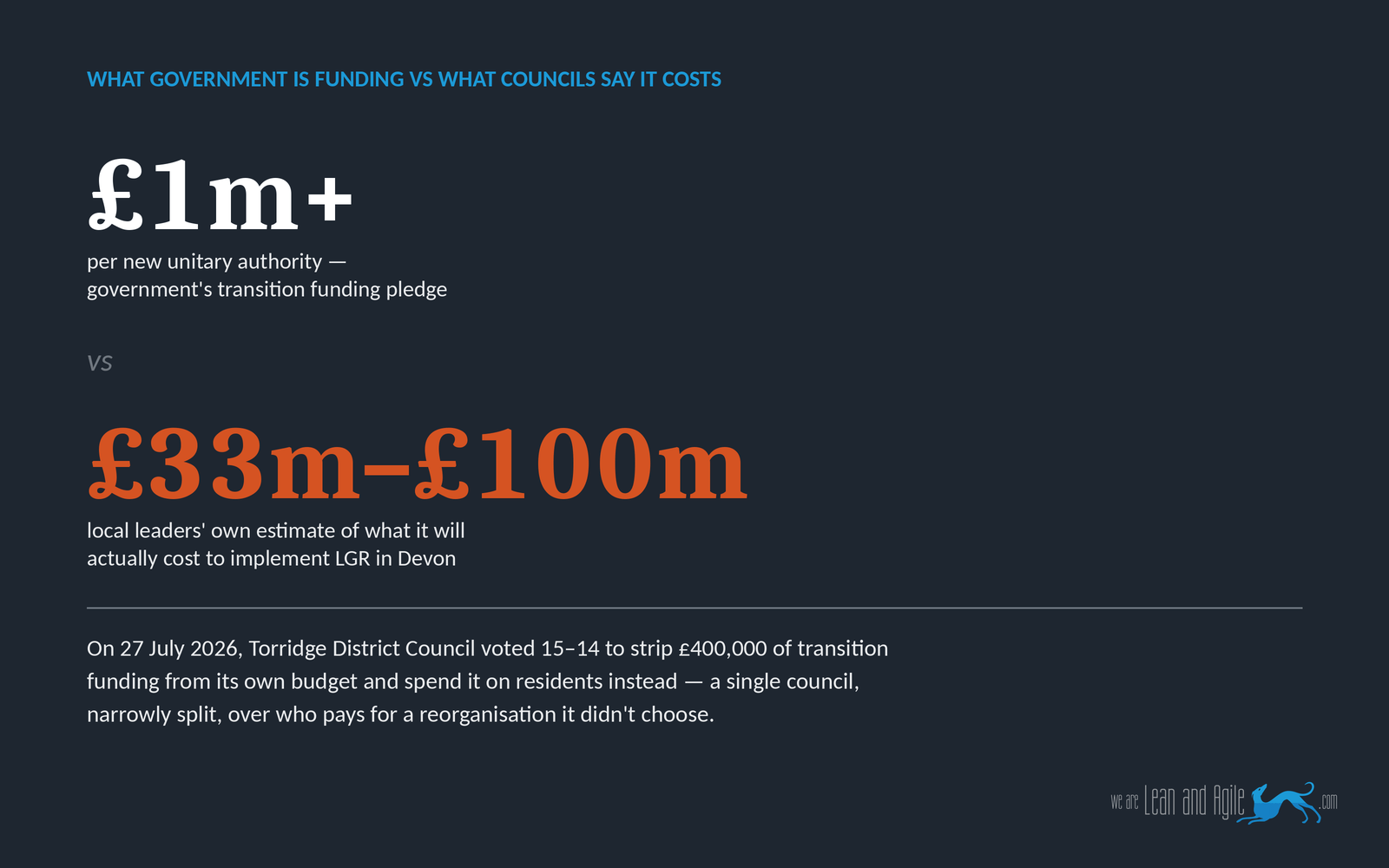 Stat card showing government's transition funding pledge of £1 million or more per new unitary authority, against local leaders' own estimate of £33 million to £100 million to actually implement local government reorganisation in Devon, with a note on Torridge District Council's 15-14 vote on 27 July 2026 to withhold its own £400,000 contribution.